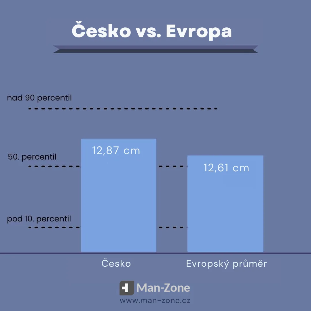 sloupcovy-graf-ktery-porovnava-prumernou-delku-penisu-v-cesku-a-v-evrope-s-percentilovym-rozsahem