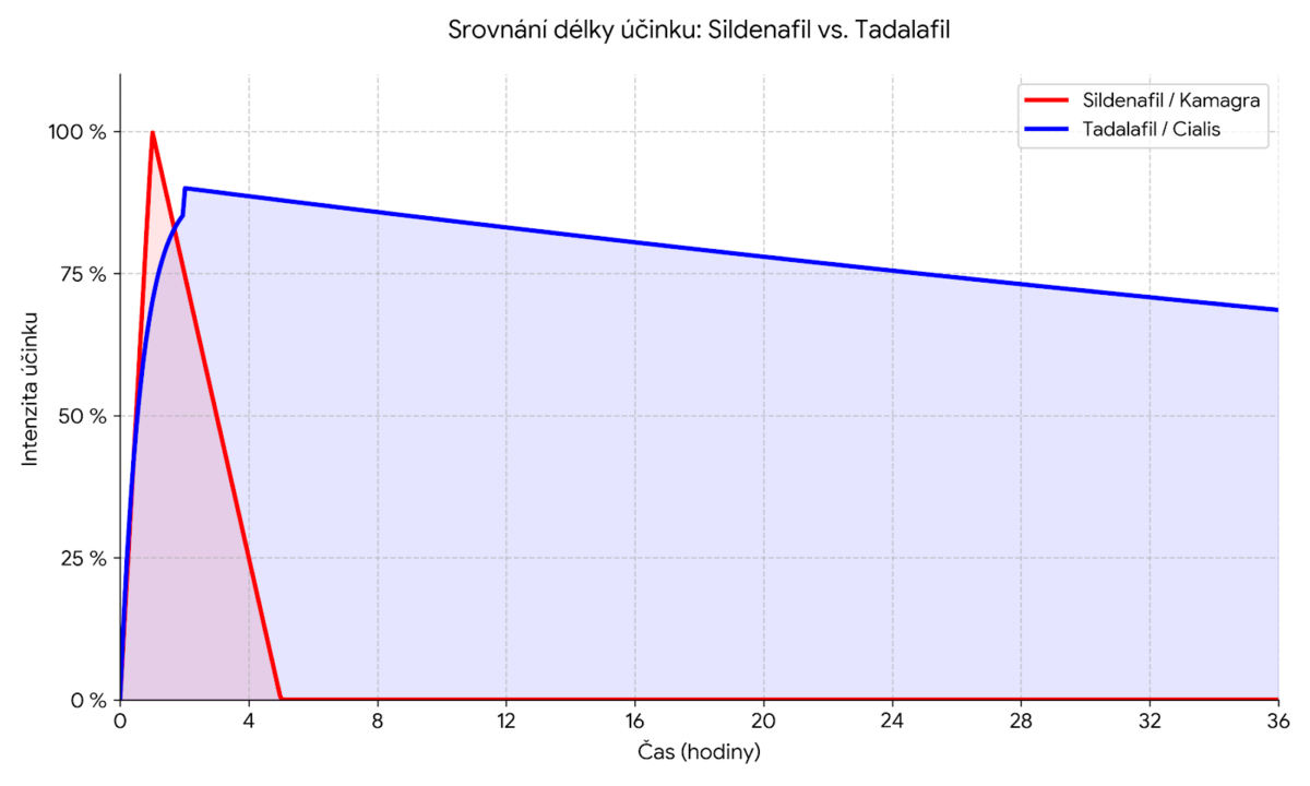 graf-porovnani-ucinnosti-sildenafilu-a-tadalafilu-v-case