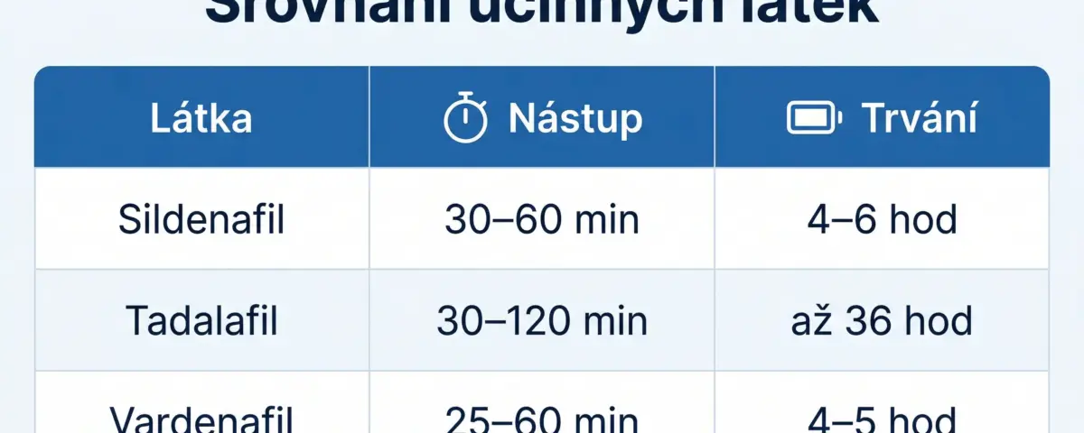 Prodej sildenafilu a tadalafilu v roce 2026: Vědecký pohled na vaskulární optimalizaci a výkon srovnani-ucinku-sildenafil-tadalafil-vardenafil