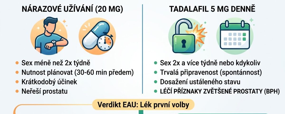 Infografika porovnávající výhody a nevýhody nárazového užívání léků na ED a kontinuálního režimu tadalafil 5 mg denně.
