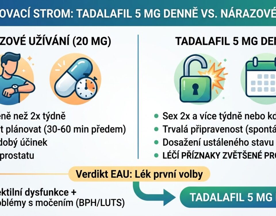 Infografika porovnávající výhody a nevýhody nárazového užívání léků na ED a kontinuálního režimu tadalafil 5 mg denně.