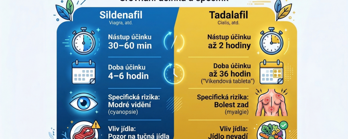 Infografika porovnávající čas nástupu, trvání účinku a specifické sildenafil vedlejší účinky