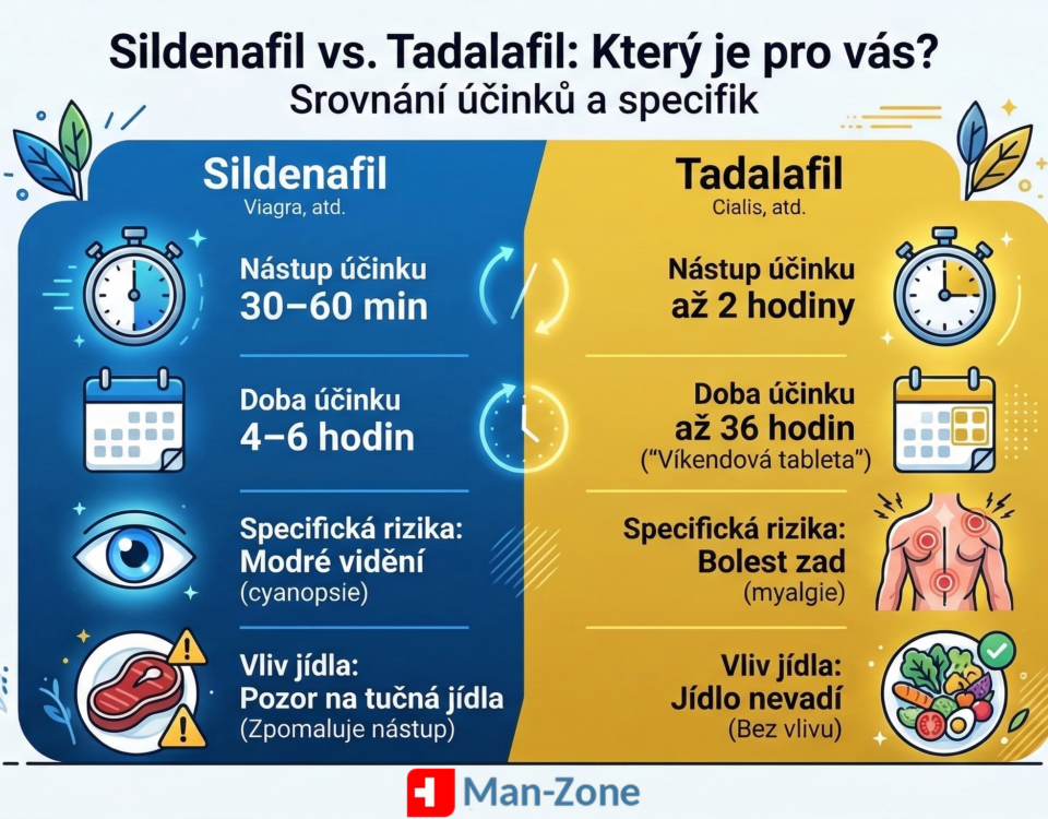 Infografika porovnávající čas nástupu, trvání účinku a specifické sildenafil vedlejší účinky